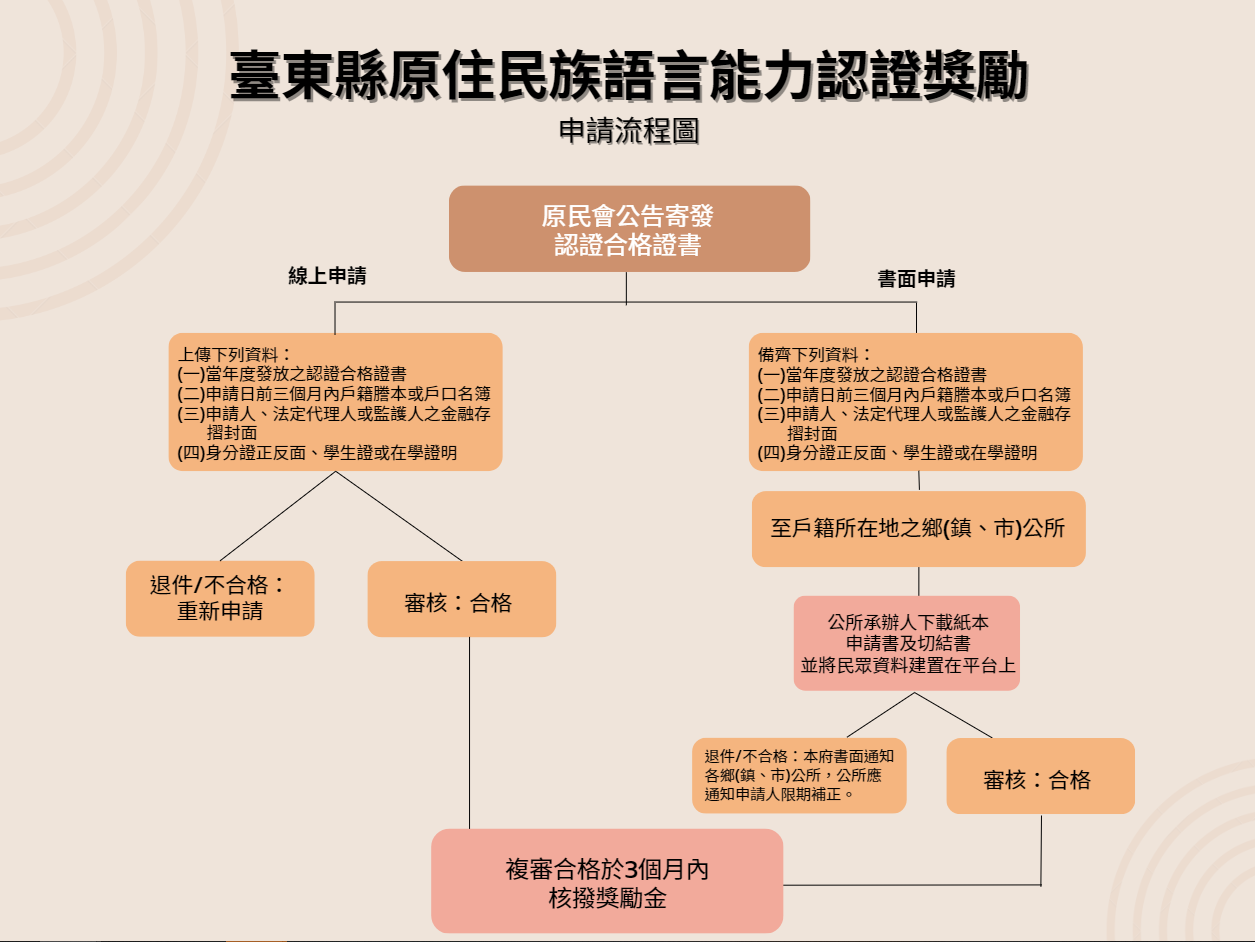 流程