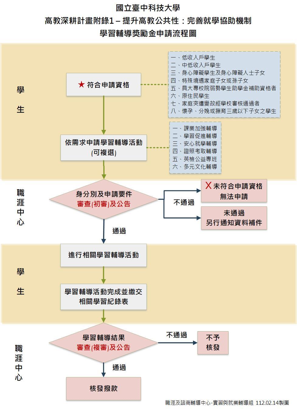 申請流程圖