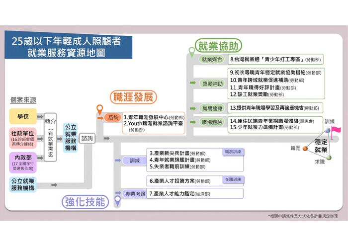 勞動部更新之「25歲以下年輕成人照顧者就業服務資源地圖」1圖片
