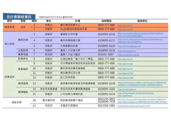 勞動部更新之「25歲以下年輕成人照顧者就業服務資源地圖」2圖片